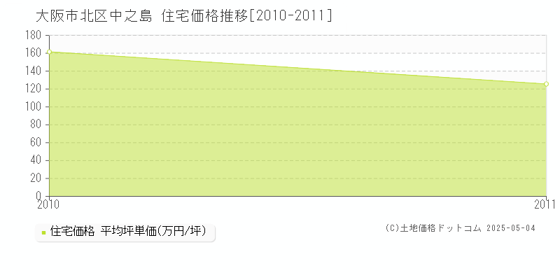 大阪市北区中之島の住宅取引事例推移グラフ 