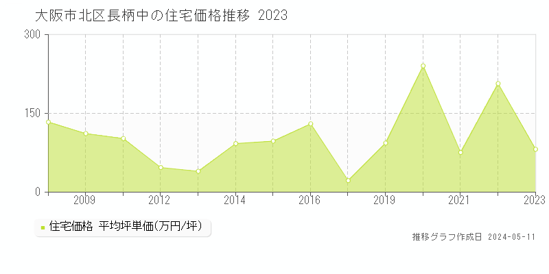 大阪市北区長柄中の住宅価格推移グラフ 