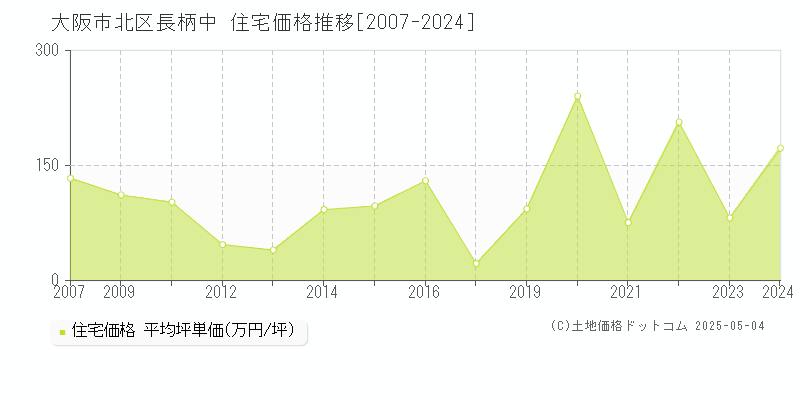 長柄中(大阪市北区)の住宅価格推移グラフ(坪単価)[2007-2024年]