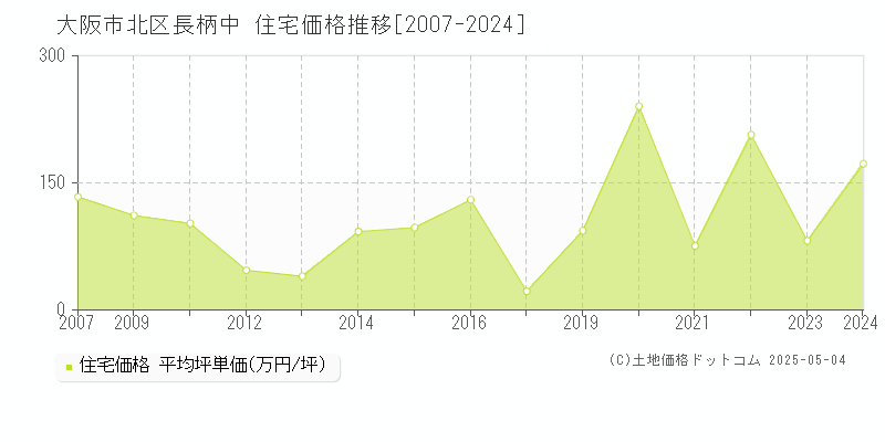 大阪市北区長柄中の住宅価格推移グラフ 