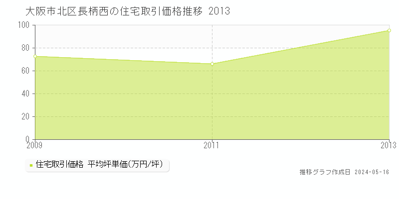 大阪市北区長柄西の住宅価格推移グラフ 