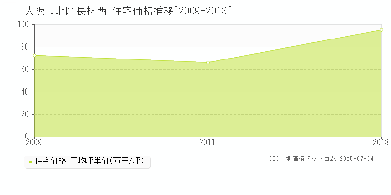 長柄西(大阪市北区)の住宅価格推移グラフ(坪単価)[2009-2013年]
