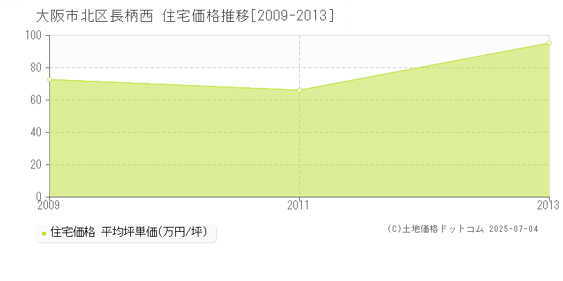 大阪市北区長柄西の住宅価格推移グラフ 