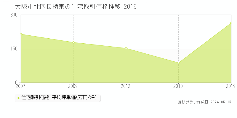 大阪市北区長柄東の住宅価格推移グラフ 