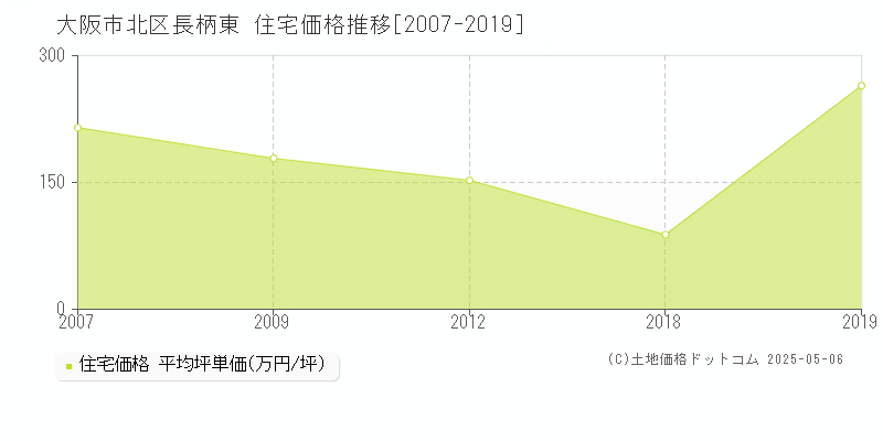 長柄東(大阪市北区)の住宅価格推移グラフ(坪単価)[2007-2019年]