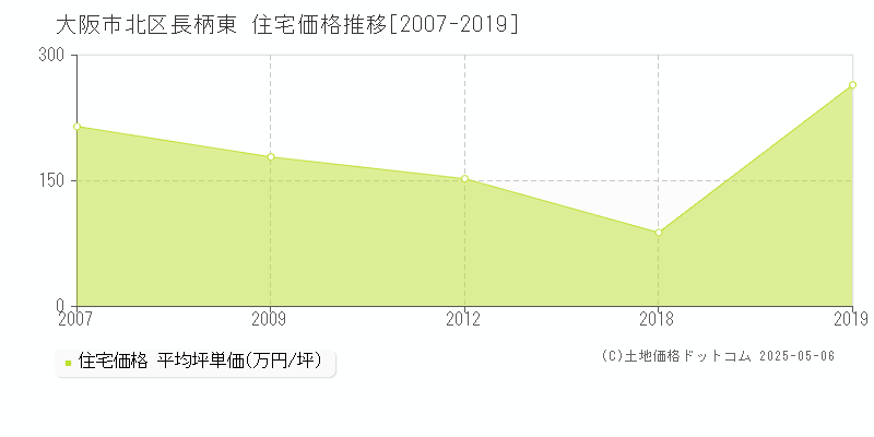 大阪市北区長柄東の住宅取引価格推移グラフ 