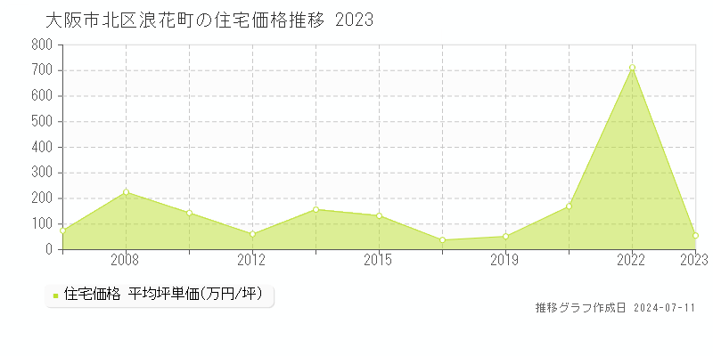 大阪市北区浪花町の住宅価格推移グラフ 