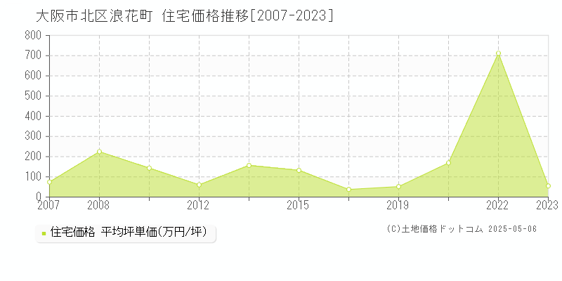 大阪市北区浪花町の住宅価格推移グラフ 