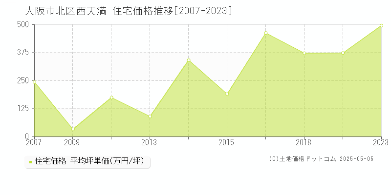 西天満(大阪市北区)の住宅価格推移グラフ(坪単価)[2007-2023年]