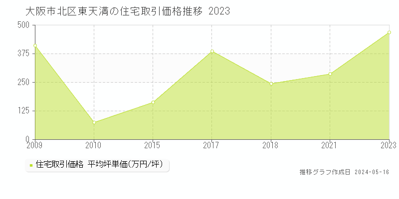 大阪市北区東天満の住宅価格推移グラフ 