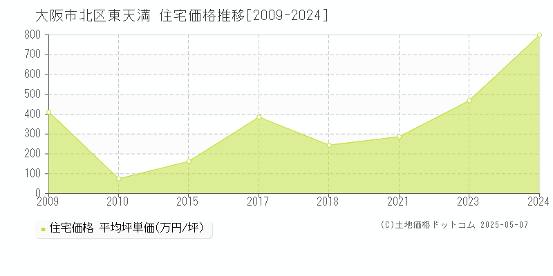 東天満(大阪市北区)の住宅価格推移グラフ(坪単価)[2009-2024年]