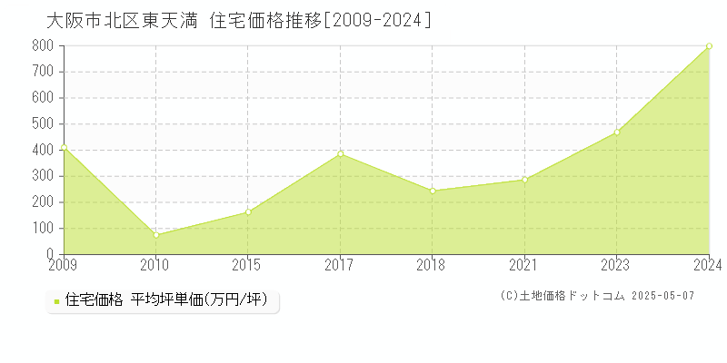 大阪市北区東天満の住宅価格推移グラフ 