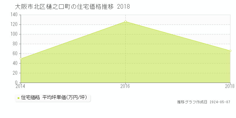 大阪市北区樋之口町の住宅価格推移グラフ 
