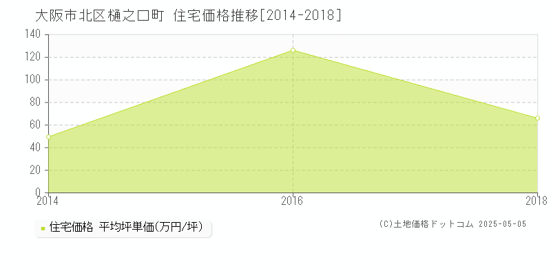 樋之口町(大阪市北区)の住宅価格推移グラフ(坪単価)[2014-2018年]