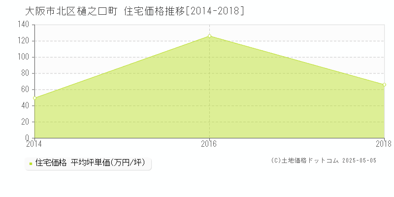 大阪市北区樋之口町の住宅価格推移グラフ 