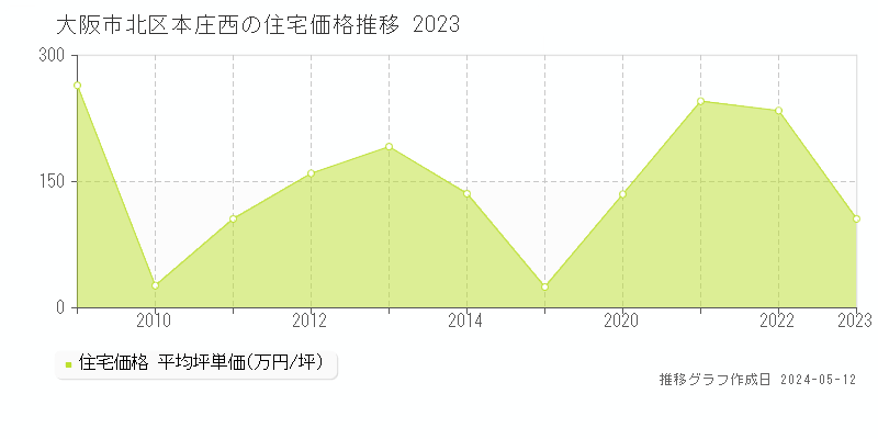 大阪市北区本庄西の住宅価格推移グラフ 
