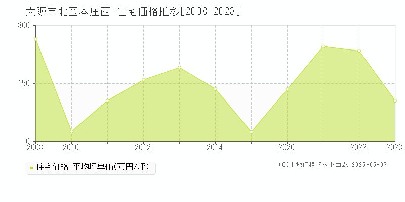 本庄西(大阪市北区)の住宅価格推移グラフ(坪単価)[2008-2023年]