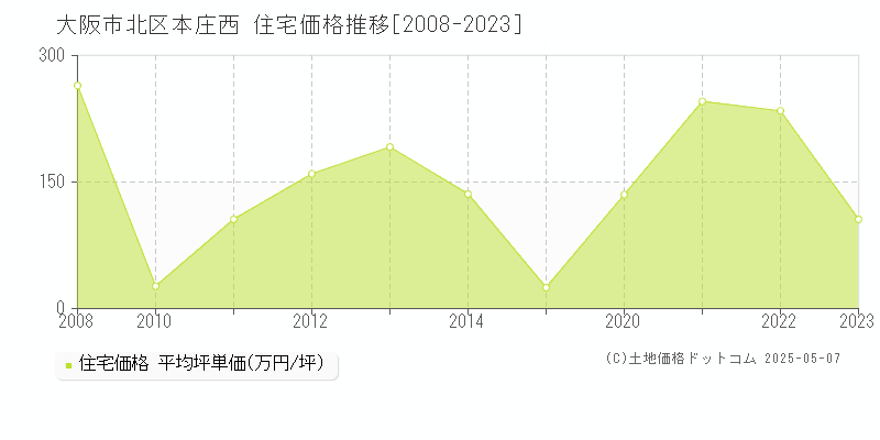 大阪市北区本庄西の住宅価格推移グラフ 