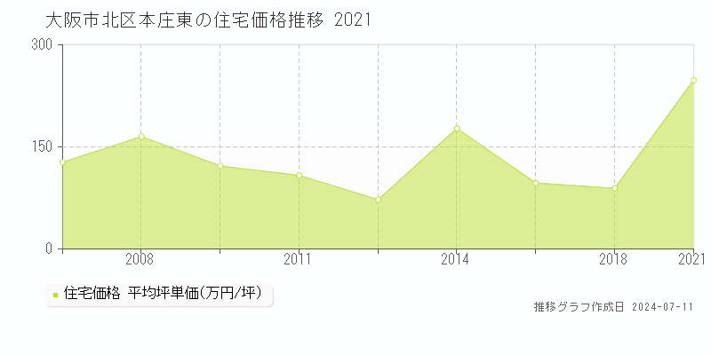大阪市北区本庄東の住宅価格推移グラフ 