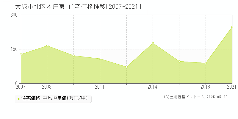 本庄東(大阪市北区)の住宅価格推移グラフ(坪単価)[2007-2021年]