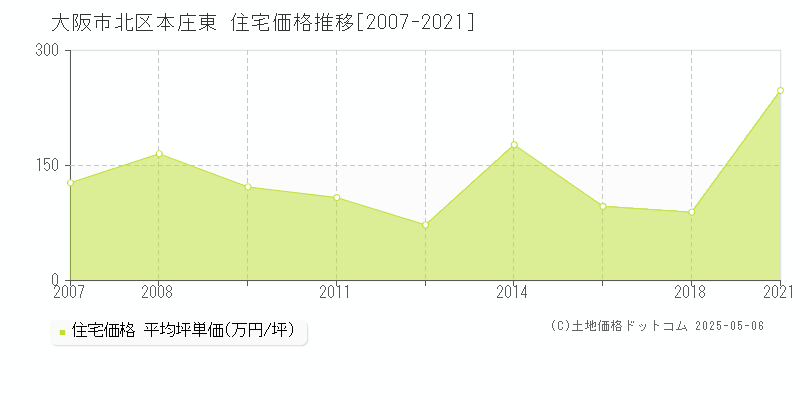 大阪市北区本庄東の住宅価格推移グラフ 