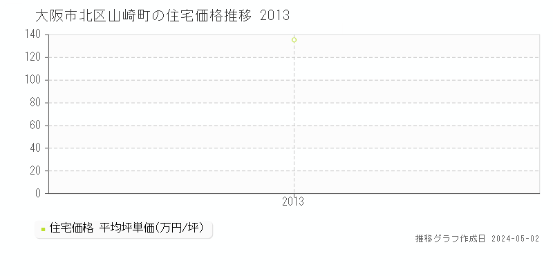 大阪市北区山崎町の住宅取引事例推移グラフ 