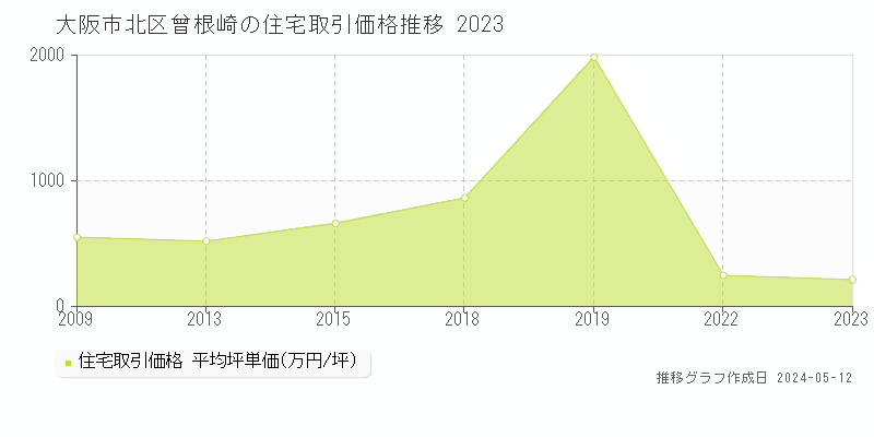大阪市北区曾根崎の住宅価格推移グラフ 