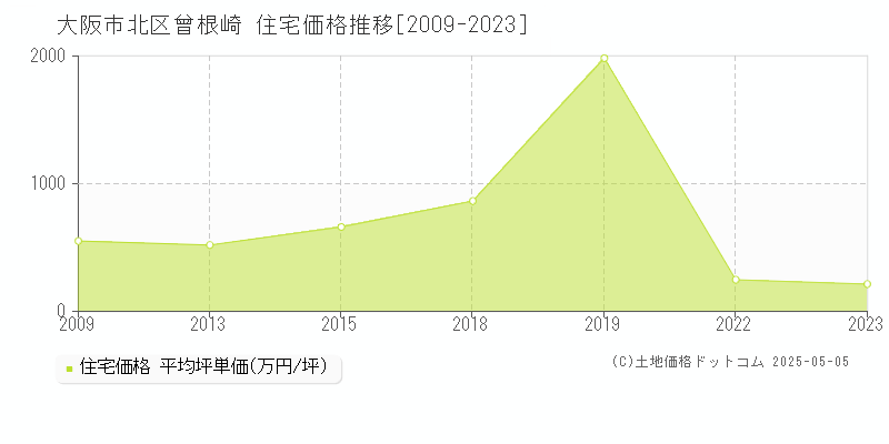 曾根崎(大阪市北区)の住宅価格推移グラフ(坪単価)[2009-2023年]