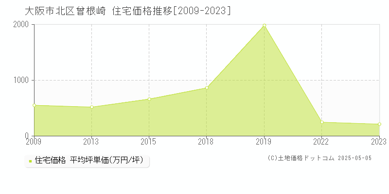 大阪市北区曾根崎の住宅価格推移グラフ 