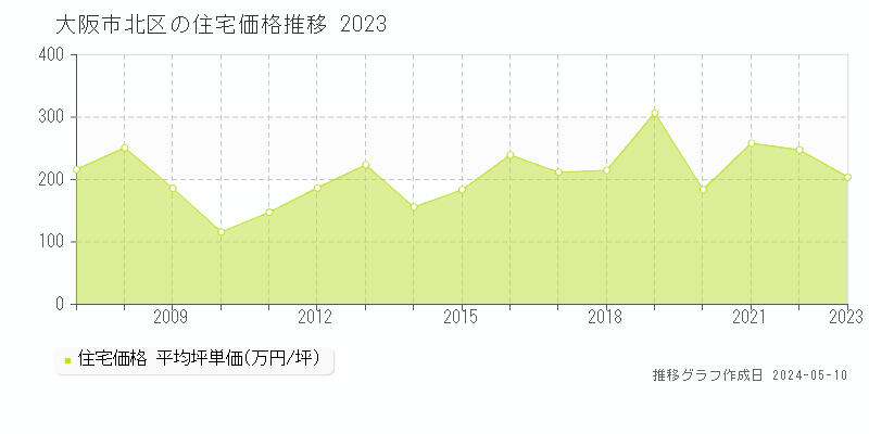 大阪市北区全域の住宅取引事例推移グラフ 