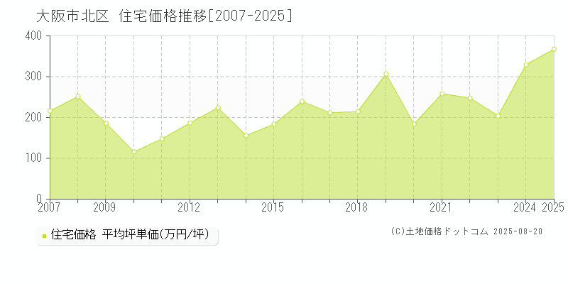 大阪市北区(大阪府)の住宅価格推移グラフ(坪単価)[2007-2025年]