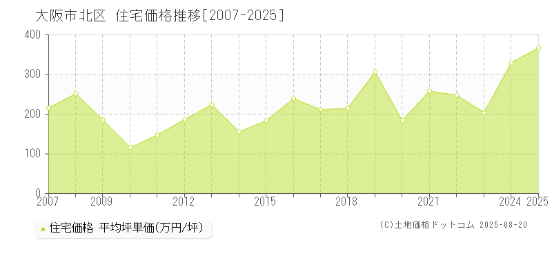 大阪市北区全域の住宅取引事例推移グラフ 