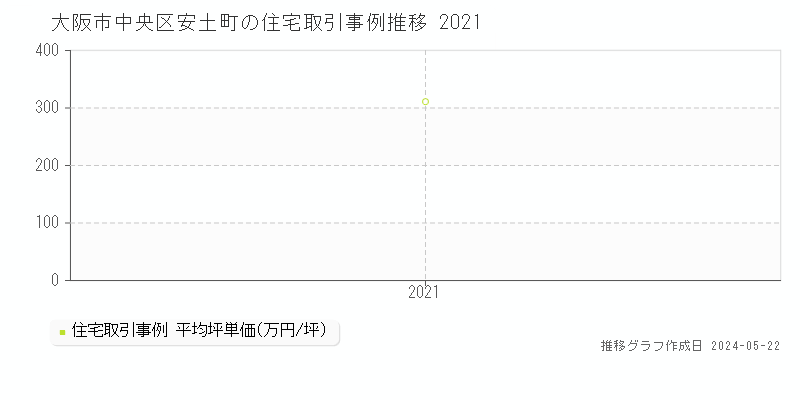 大阪市中央区安土町の住宅価格推移グラフ 