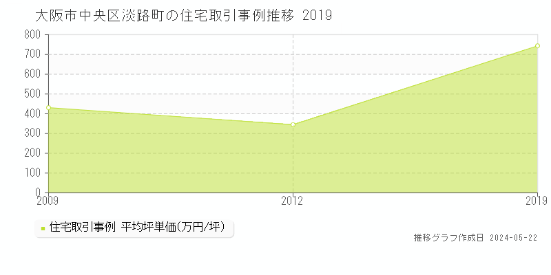 大阪市中央区淡路町の住宅取引事例推移グラフ 