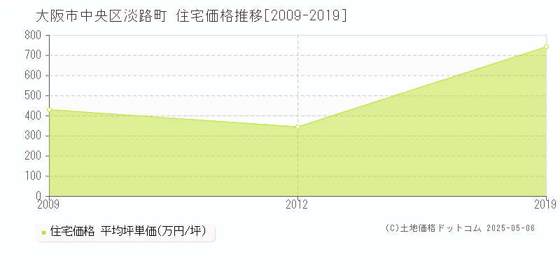 淡路町(大阪市中央区)の住宅価格推移グラフ(坪単価)[2009-2019年]