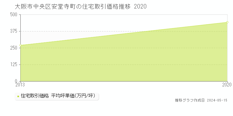 大阪市中央区安堂寺町の住宅価格推移グラフ 
