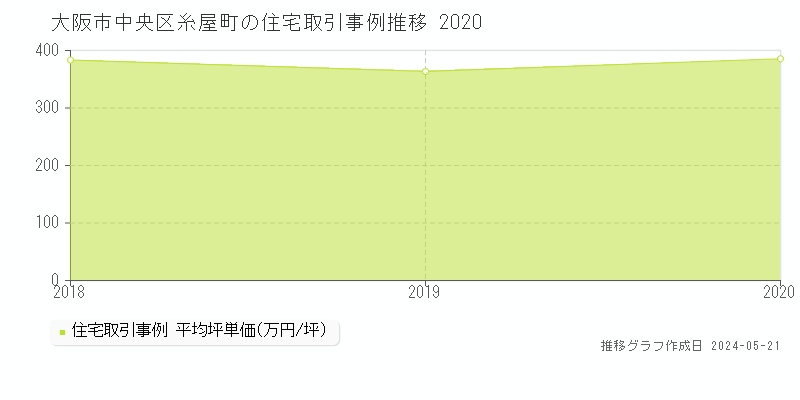 大阪市中央区糸屋町の住宅価格推移グラフ 