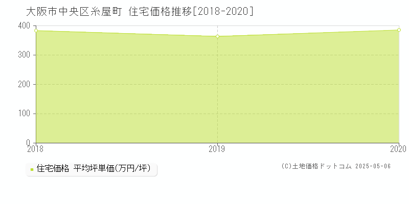 糸屋町(大阪市中央区)の住宅価格推移グラフ(坪単価)[2018-2020年]