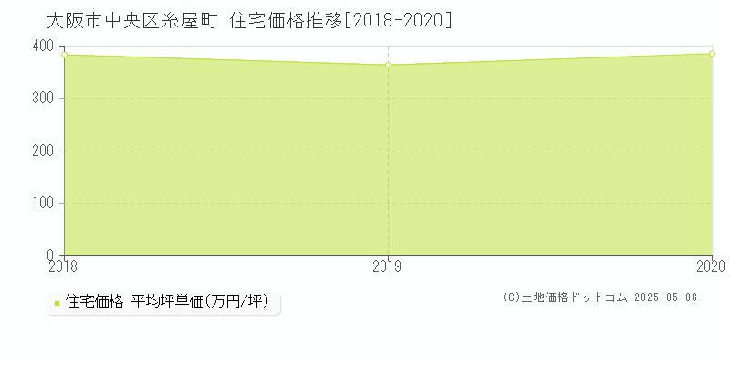 大阪市中央区糸屋町の住宅取引事例推移グラフ 