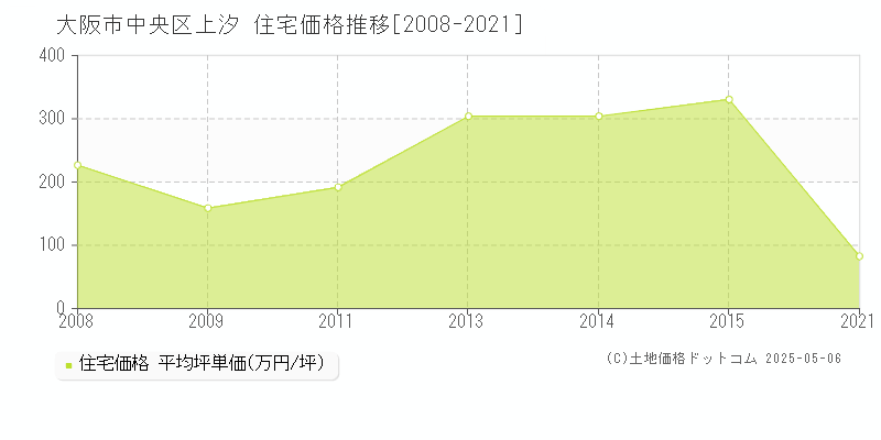 上汐(大阪市中央区)の住宅価格推移グラフ(坪単価)[2008-2021年]