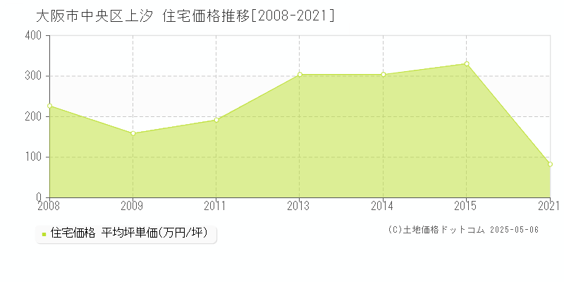 大阪市中央区上汐の住宅価格推移グラフ 