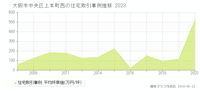 大阪市中央区上本町西の住宅取引事例推移グラフ 