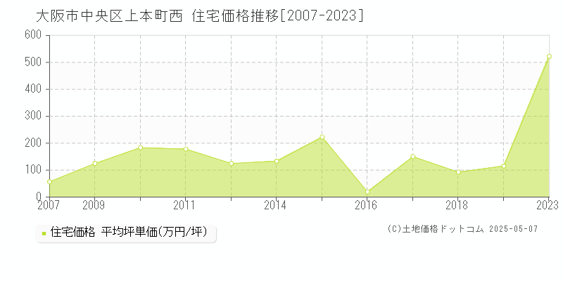 上本町西(大阪市中央区)の住宅価格推移グラフ(坪単価)[2007-2023年]