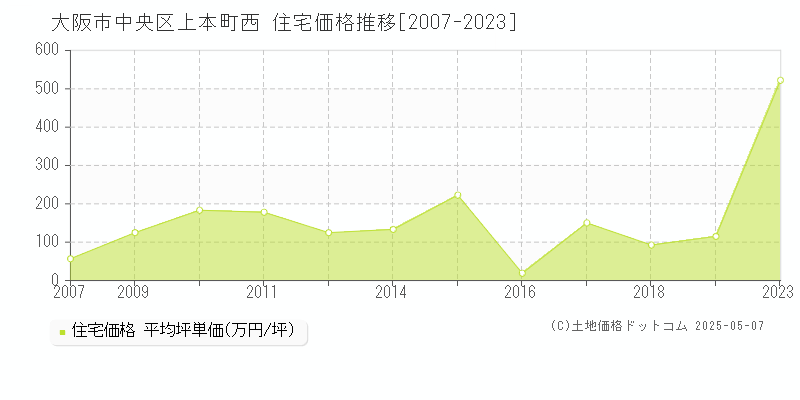 大阪市中央区上本町西の住宅取引事例推移グラフ 