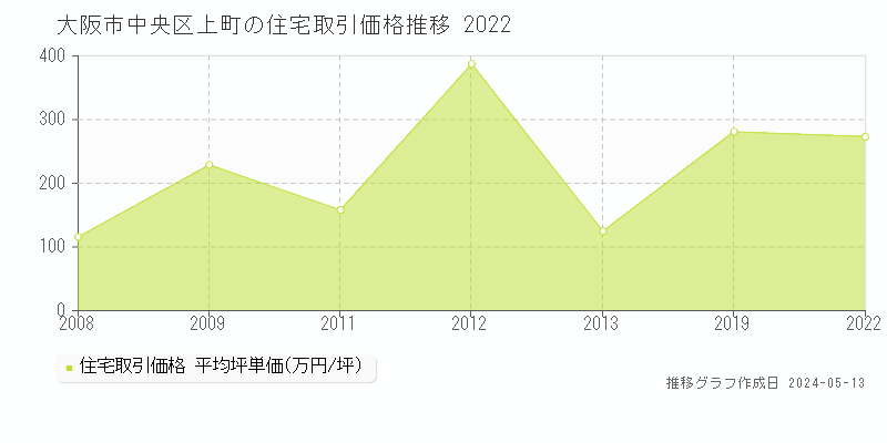 大阪市中央区上町の住宅価格推移グラフ 