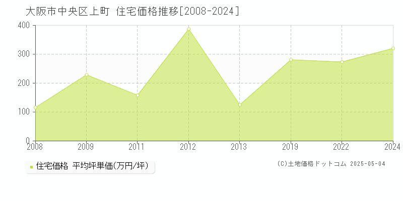 上町(大阪市中央区)の住宅価格推移グラフ(坪単価)[2008-2024年]