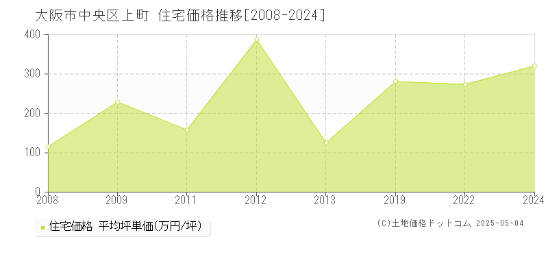 大阪市中央区上町の住宅価格推移グラフ 