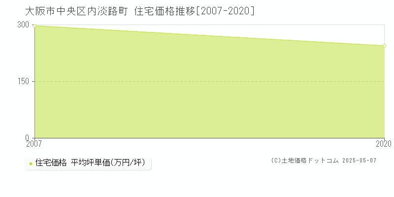 内淡路町(大阪市中央区)の住宅価格推移グラフ(坪単価)[2007-2020年]
