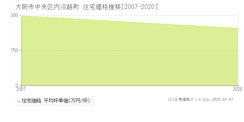 大阪市中央区内淡路町の住宅取引事例推移グラフ 