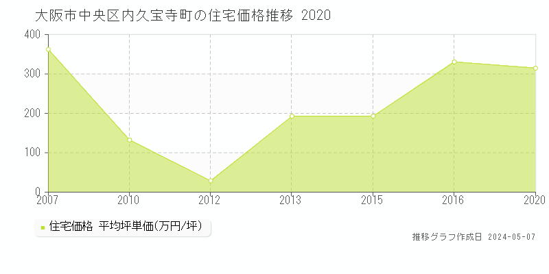 大阪市中央区内久宝寺町の住宅価格推移グラフ 